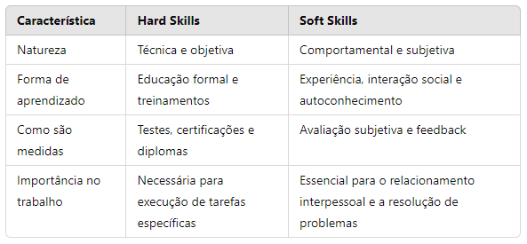 Diferenças entre Soft Skills e Hard Skills: A importância das competências no mercado de trabalho